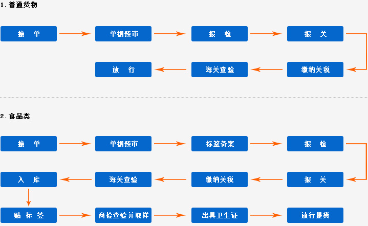 進口報關(圖6)
